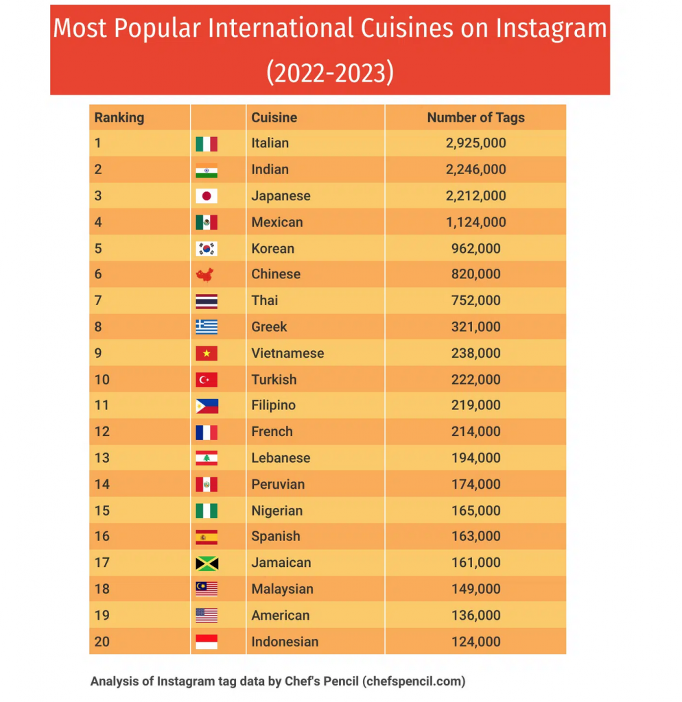 The Most Popular International Cuisines on Instagram and TikTok in 2023